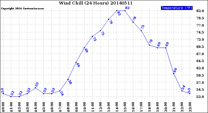 Milwaukee Weather Wind Chill<br>(24 Hours)