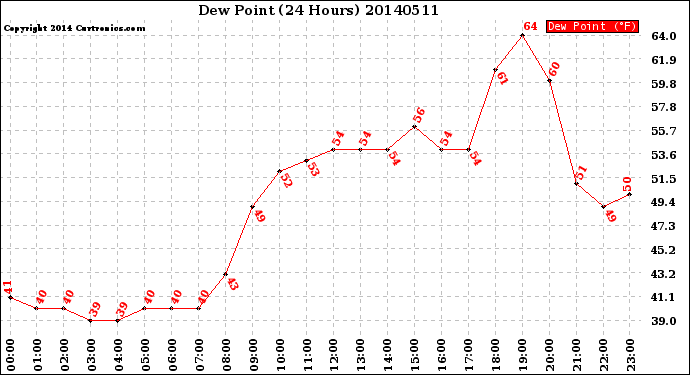 Milwaukee Weather Dew Point<br>(24 Hours)