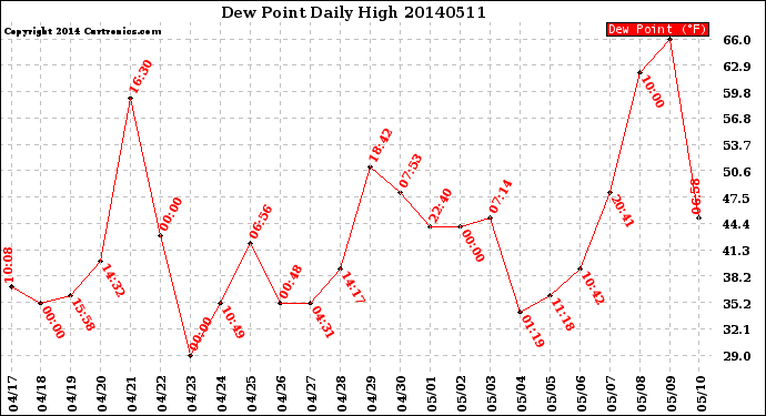 Milwaukee Weather Dew Point<br>Daily High