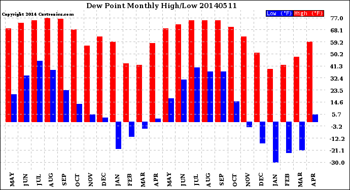 Milwaukee Weather Dew Point<br>Monthly High/Low