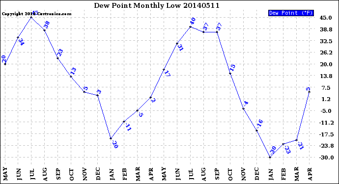 Milwaukee Weather Dew Point<br>Monthly Low