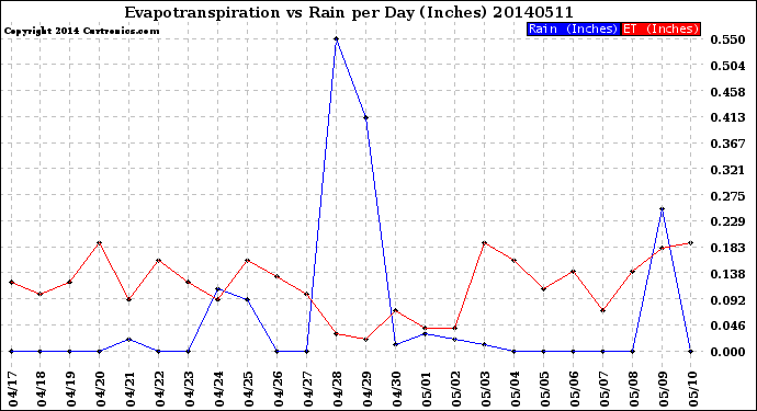 Milwaukee Weather Evapotranspiration<br>vs Rain per Day<br>(Inches)