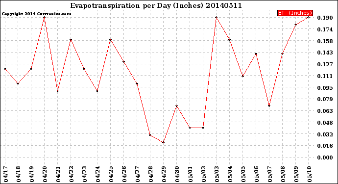 Milwaukee Weather Evapotranspiration<br>per Day (Inches)