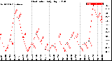 Milwaukee Weather Heat Index<br>Daily High