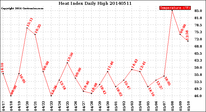 Milwaukee Weather Heat Index<br>Daily High