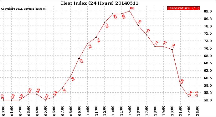 Milwaukee Weather Heat Index<br>(24 Hours)