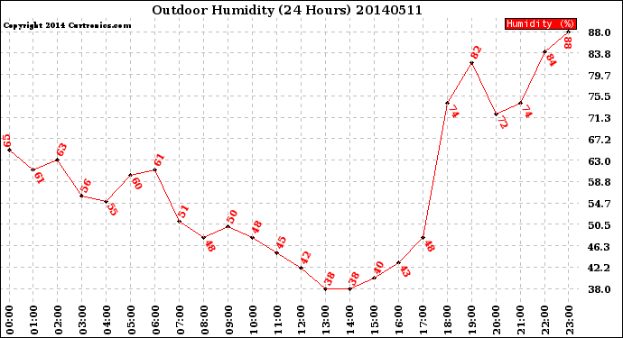 Milwaukee Weather Outdoor Humidity<br>(24 Hours)