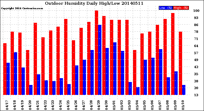 Milwaukee Weather Outdoor Humidity<br>Daily High/Low