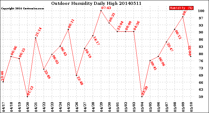 Milwaukee Weather Outdoor Humidity<br>Daily High