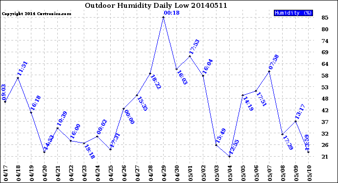 Milwaukee Weather Outdoor Humidity<br>Daily Low