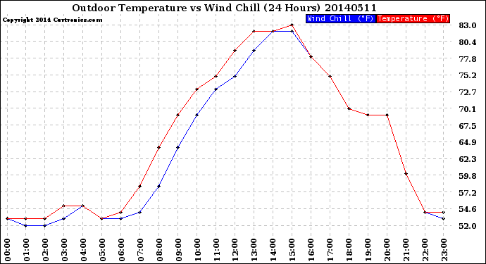 Milwaukee Weather Outdoor Temperature<br>vs Wind Chill<br>(24 Hours)