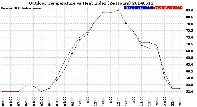 Milwaukee Weather Outdoor Temperature<br>vs Heat Index<br>(24 Hours)