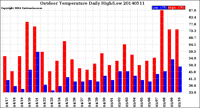 Milwaukee Weather Outdoor Temperature<br>Daily High/Low