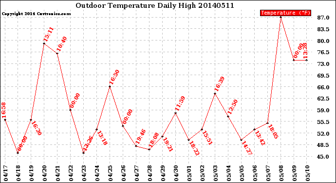 Milwaukee Weather Outdoor Temperature<br>Daily High