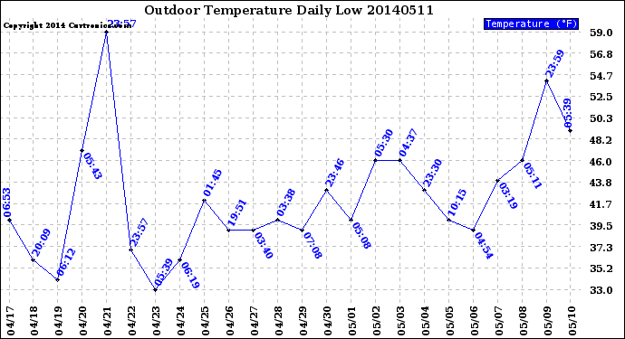 Milwaukee Weather Outdoor Temperature<br>Daily Low