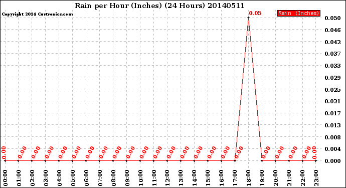 Milwaukee Weather Rain<br>per Hour<br>(Inches)<br>(24 Hours)