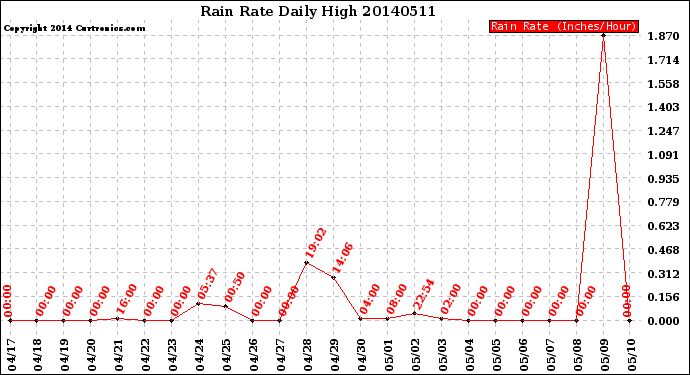 Milwaukee Weather Rain Rate<br>Daily High