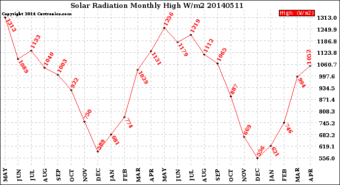 Milwaukee Weather Solar Radiation<br>Monthly High W/m2