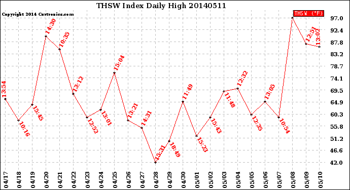 Milwaukee Weather THSW Index<br>Daily High