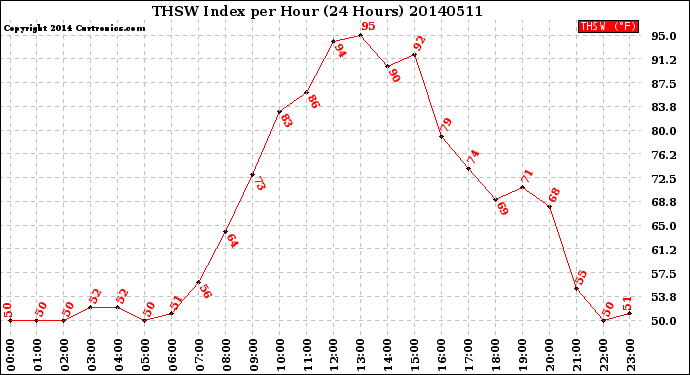 Milwaukee Weather THSW Index<br>per Hour<br>(24 Hours)