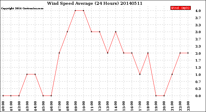 Milwaukee Weather Wind Speed<br>Average<br>(24 Hours)