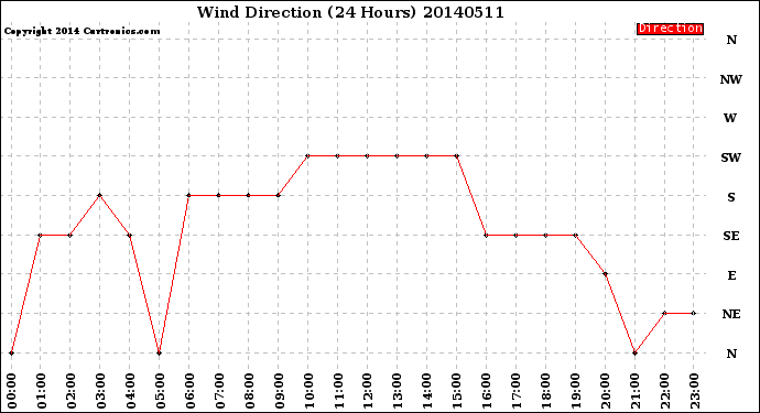 Milwaukee Weather Wind Direction<br>(24 Hours)