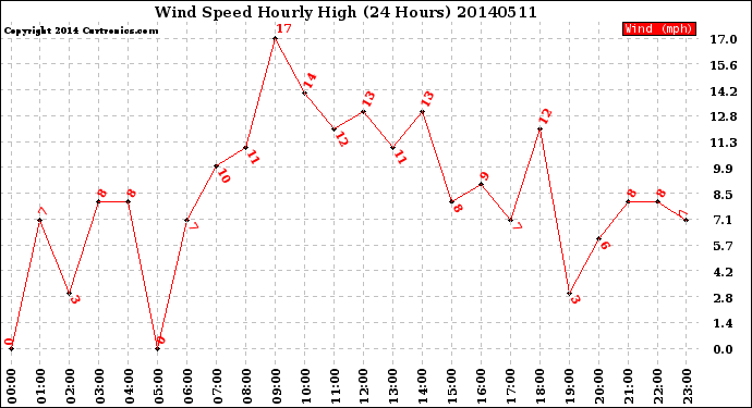 Milwaukee Weather Wind Speed<br>Hourly High<br>(24 Hours)