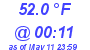 Milwaukee Weather Temperature Low Today