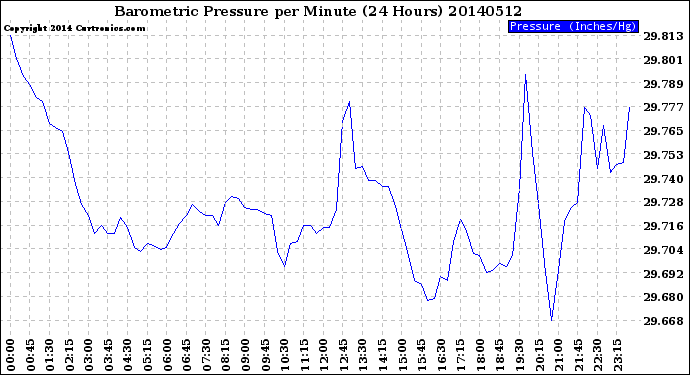 Milwaukee Weather Barometric Pressure<br>per Minute<br>(24 Hours)