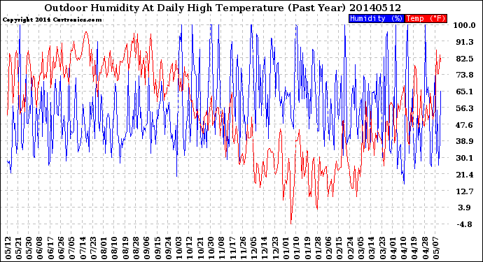 Milwaukee Weather Outdoor Humidity<br>At Daily High<br>Temperature<br>(Past Year)