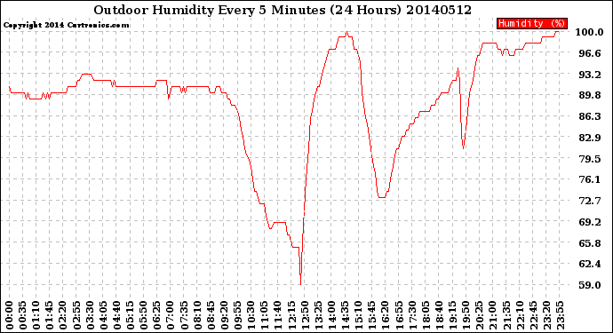 Milwaukee Weather Outdoor Humidity<br>Every 5 Minutes<br>(24 Hours)