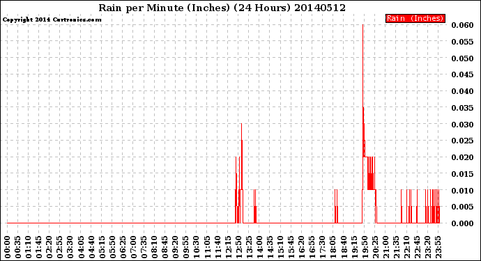 Milwaukee Weather Rain<br>per Minute<br>(Inches)<br>(24 Hours)