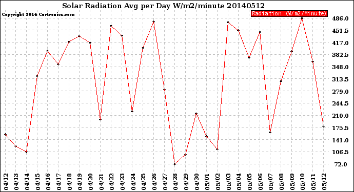 Milwaukee Weather Solar Radiation<br>Avg per Day W/m2/minute