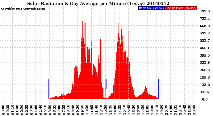 Milwaukee Weather Solar Radiation<br>& Day Average<br>per Minute<br>(Today)