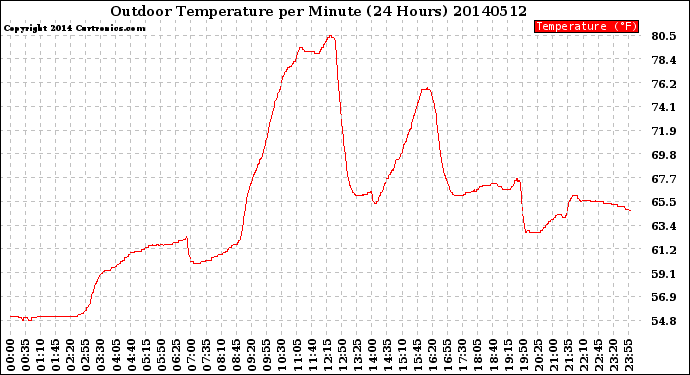 Milwaukee Weather Outdoor Temperature<br>per Minute<br>(24 Hours)