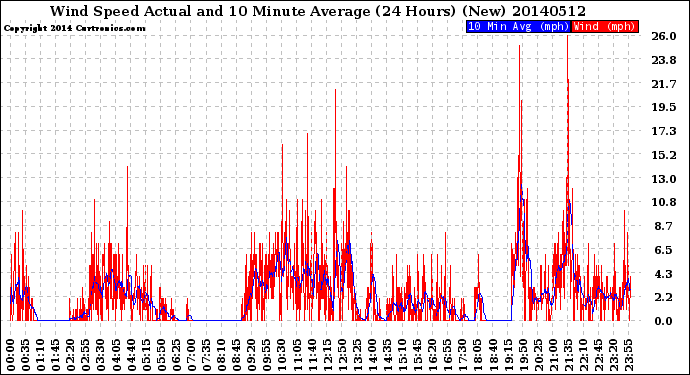 Milwaukee Weather Wind Speed<br>Actual and 10 Minute<br>Average<br>(24 Hours) (New)