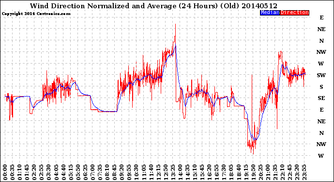 Milwaukee Weather Wind Direction<br>Normalized and Average<br>(24 Hours) (Old)