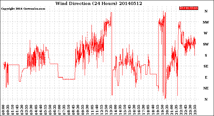 Milwaukee Weather Wind Direction<br>(24 Hours)