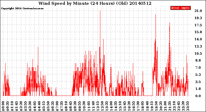 Milwaukee Weather Wind Speed<br>by Minute<br>(24 Hours) (Old)