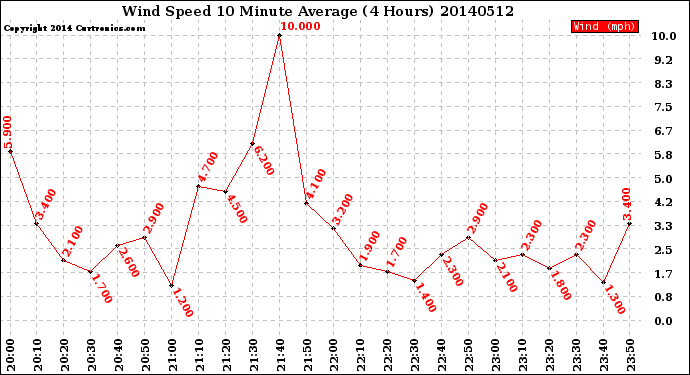 Milwaukee Weather Wind Speed<br>10 Minute Average<br>(4 Hours)