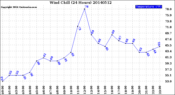 Milwaukee Weather Wind Chill<br>(24 Hours)