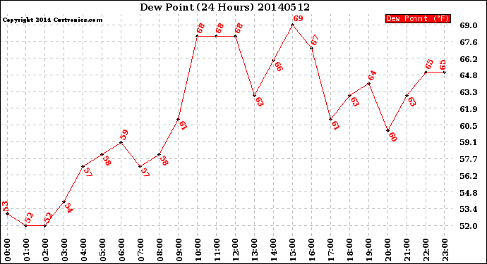 Milwaukee Weather Dew Point<br>(24 Hours)