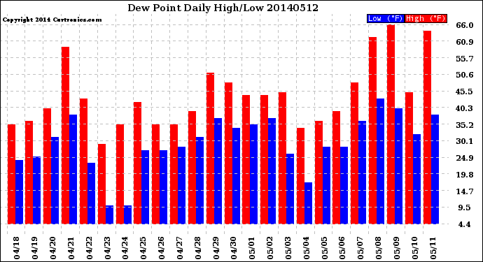 Milwaukee Weather Dew Point<br>Daily High/Low