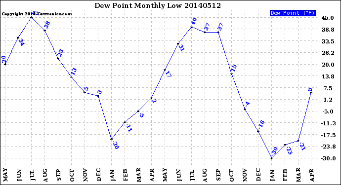 Milwaukee Weather Dew Point<br>Monthly Low