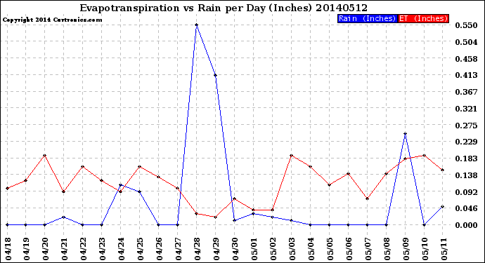 Milwaukee Weather Evapotranspiration<br>vs Rain per Day<br>(Inches)