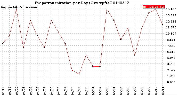 Milwaukee Weather Evapotranspiration<br>per Day (Ozs sq/ft)