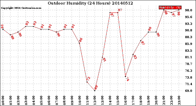 Milwaukee Weather Outdoor Humidity<br>(24 Hours)