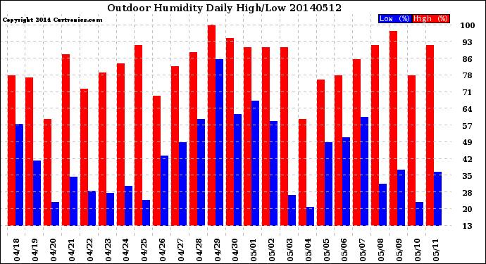 Milwaukee Weather Outdoor Humidity<br>Daily High/Low