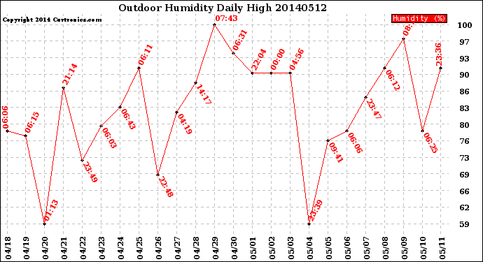 Milwaukee Weather Outdoor Humidity<br>Daily High