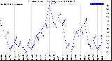 Milwaukee Weather Outdoor Humidity<br>Daily Low